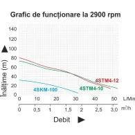 Taifu 4STM4-12 Pompa submersibila 1100W apa curata 67L/min 12 etaje Hmax 96m Taifu - 1