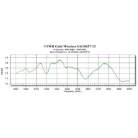 Antena omnidirectionala 5GH, 12 dBi, GOLD-SAG5457-12 GOLD - 3